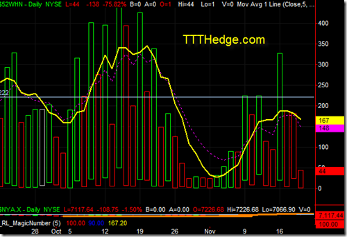 NYSE 52 Week new highs fall apart