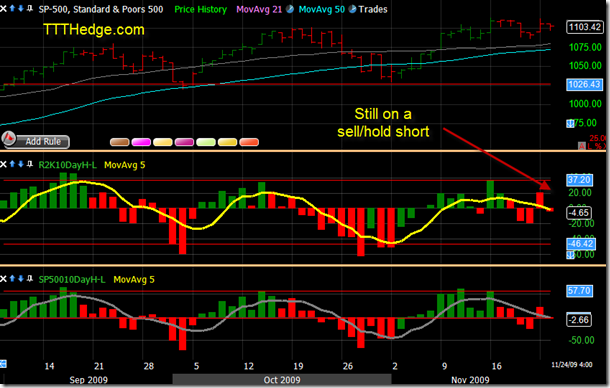 10 DAY high – Low midday (11/24/2009)