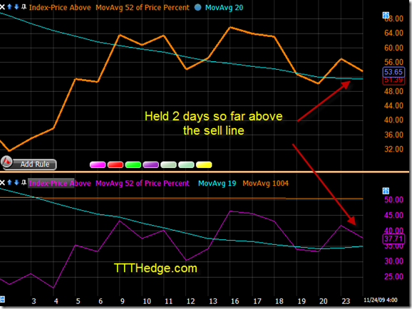 40 DMA % Index