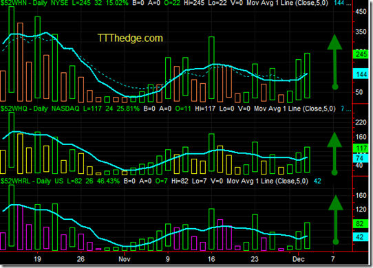 52 Week New Highs for 12/2 – All three firing buy signals.