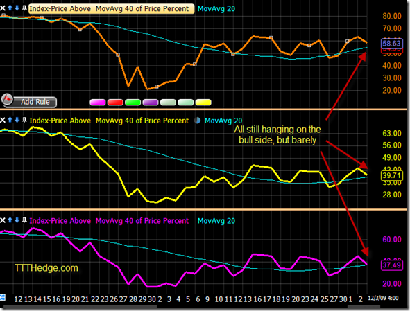 40 DMA % Index Still on the bull-side of the line but..