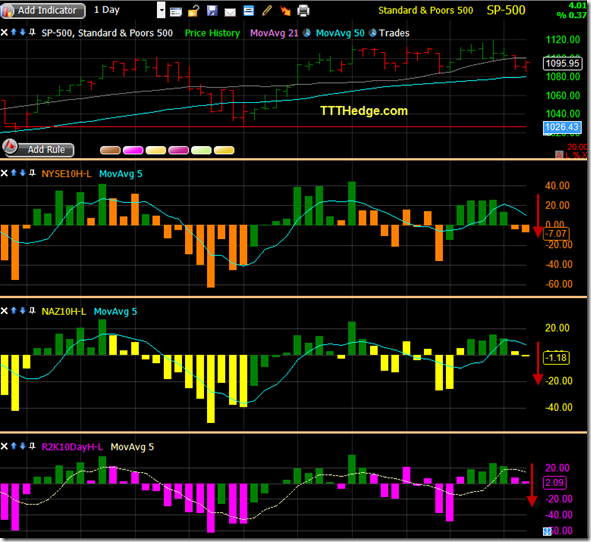 Weakness in the 10Day High – Lows points to still more to come