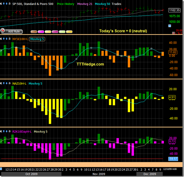 10 Day High – Low.. a little stronger and today’s score is…