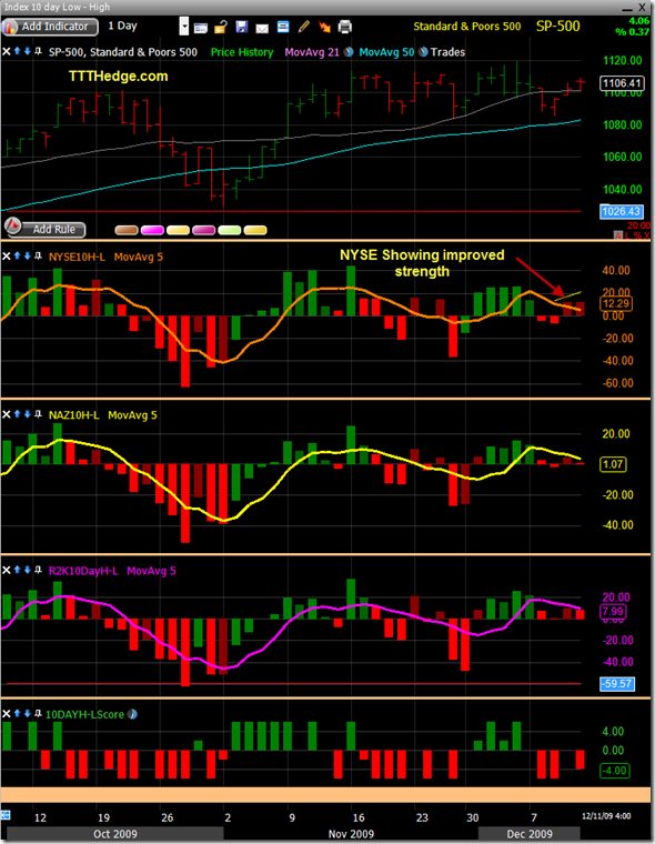 10 Day High – Low for NYSE, NAZ, RUT showing mixed signs..