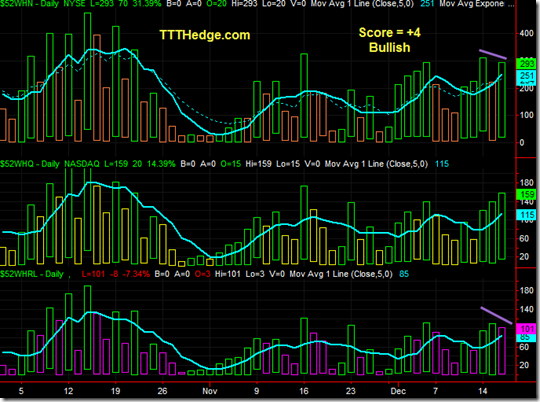 52 Week New Highs.. Bullish +4 score