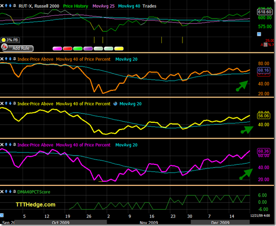 40 DMA % Index scores a +6 – Very Bullish