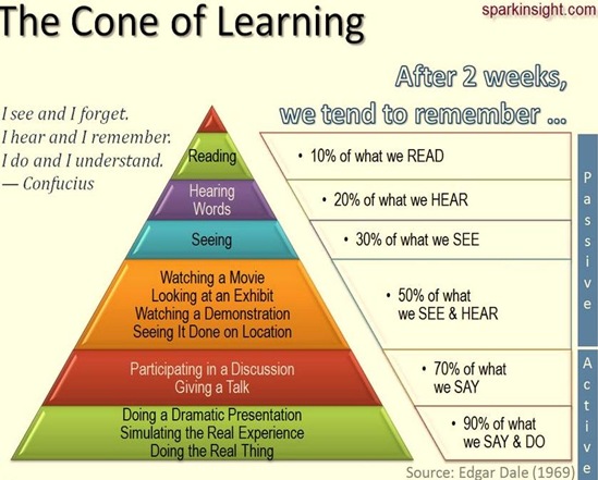 cone of learning