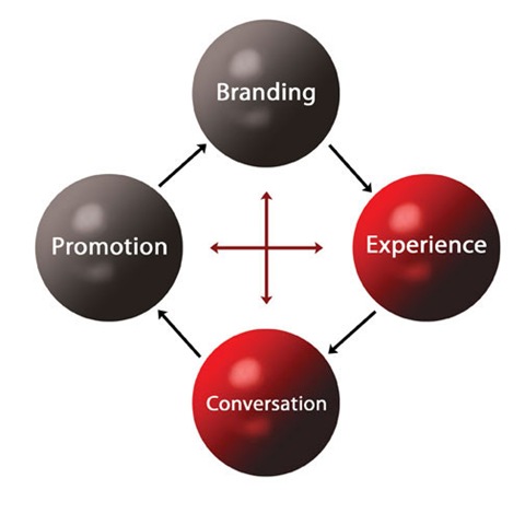 [ExperienceWordofMouthMarketingConnec[1].jpg]