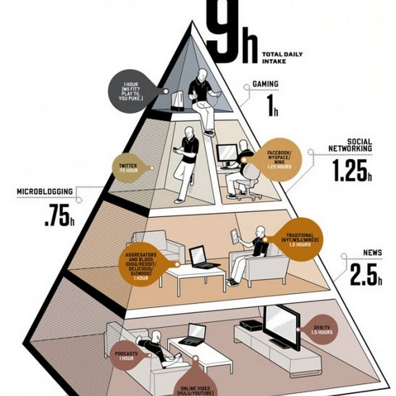 La piramide nutricional de los geeks
