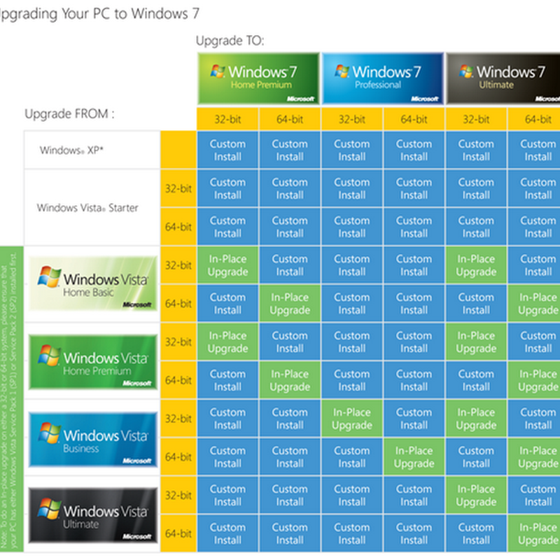 Microsoft te la pone difícil para actualizar