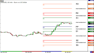Suportes e resistencias forex