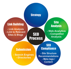 process-seo