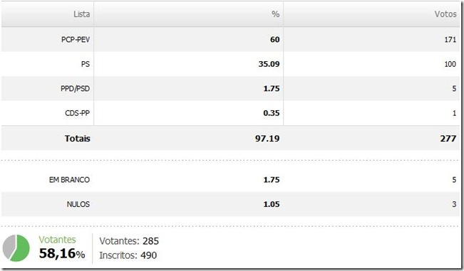 Resultados Santo Amador - CM