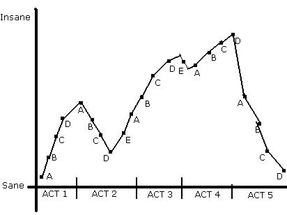 Hamlet Fever Chart