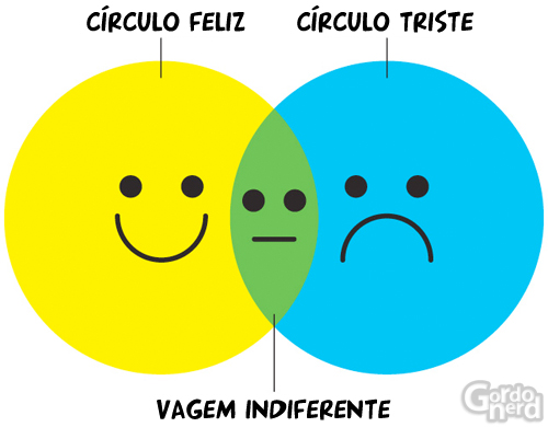 circulos e vagem Vagem indiferente
