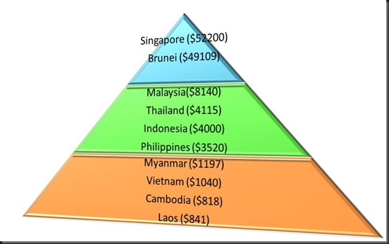 Pyramid ASEAN