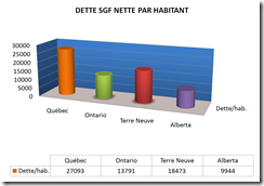 Dette SGF par Habitant