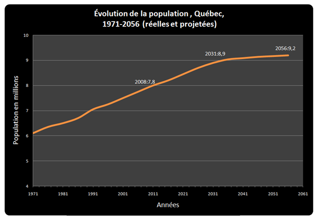 [Évolution de la population du Québec.png]
