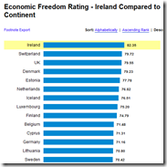 Irlande liberté d'entreprise