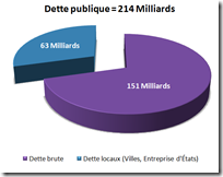 Dette Publique