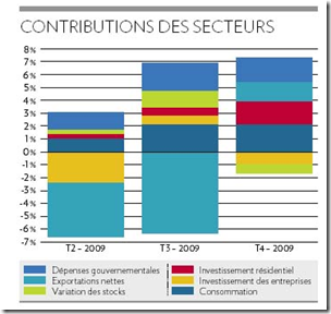 Contributions des secteurs Contributions des secteurs