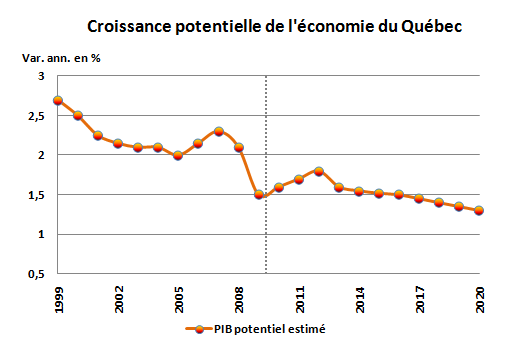 [Croissance potentielle de l'économie du Québec[6].png]