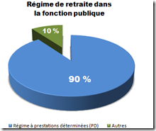 Régime de retraite dans la fonction publique
