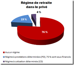 Régime de retraite dans le secteur privé