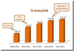 % PIB - Dette Québec
