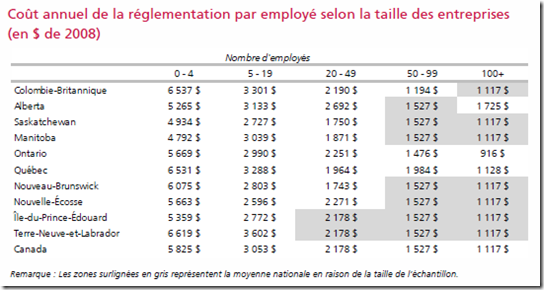 Coût annuel de la réglementation
