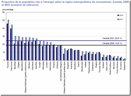 Proportion de la population