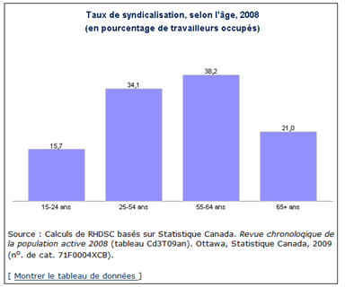 Taux de syndicalisation