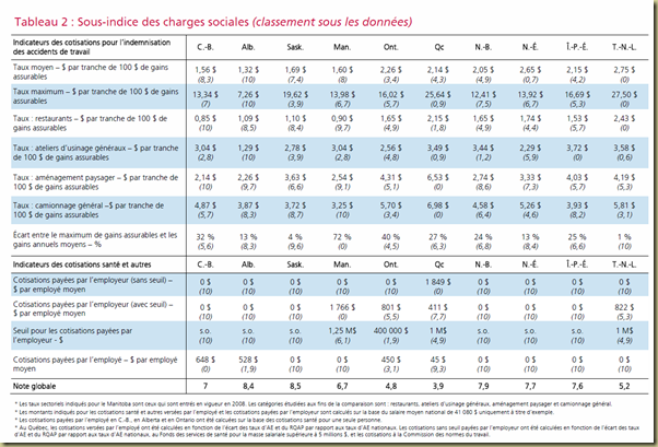 Cotisations accidents de travail et santé