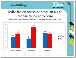 Individus en phase de création