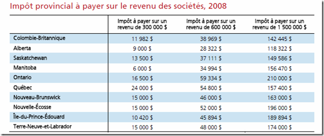 Impot provincial des sociétés