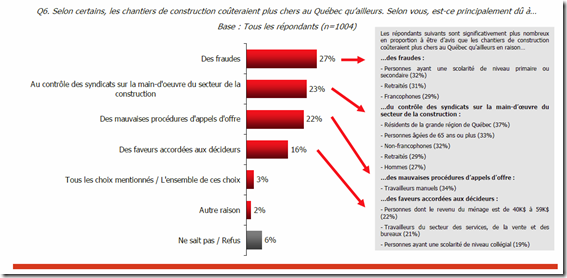 Raisons des coûts élevé de la construction