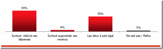 Gestion des finances publiques