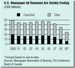 US Newpaper Ad Revenues