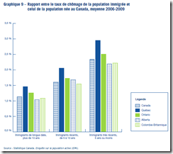 Intégration Immigration