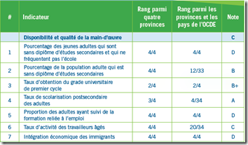 Disponibilité et qualité de la main d'oeuvre