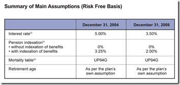 Risk - Free Basis
