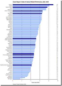 Labour Market Performance