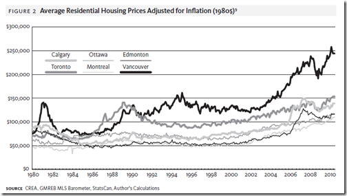 Canada Housing Bubble - grap 1