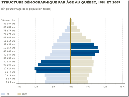 Structure démographique Québec, 1981 et 2009