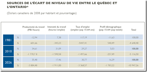 Écart de niveau de entre le Québec et l'Ontario