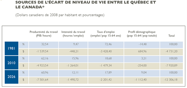 [Écart de niveau de vie entre le Québec et le Canada - 2010-2026[3].png]