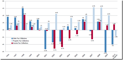 Sale Tax decrease