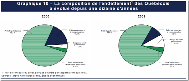 Composition de l'endettement