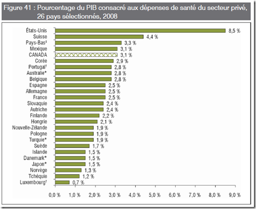 Santé - Pays - PIB - Privé