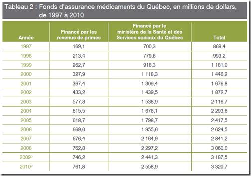 Santé - Fonds d'assurance médicaments